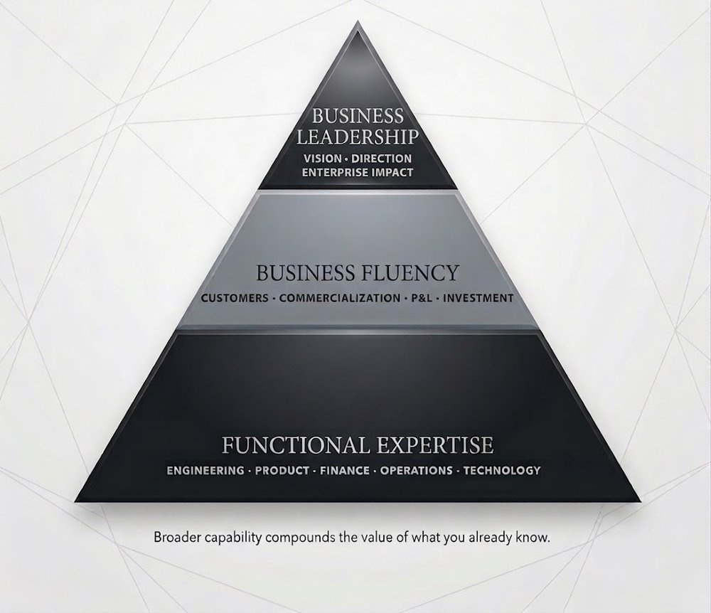 Pyramid diagram: Functional Expertise (Engineering, Product, Finance, Operations, Technology) at the base, Business Fluency (Customers, Commercialization, P&L, Investment) in the middle, and Business Leadership (Vision, Direction, Enterprise Impact) at the top. Broader capability compounds the value of what you already know.